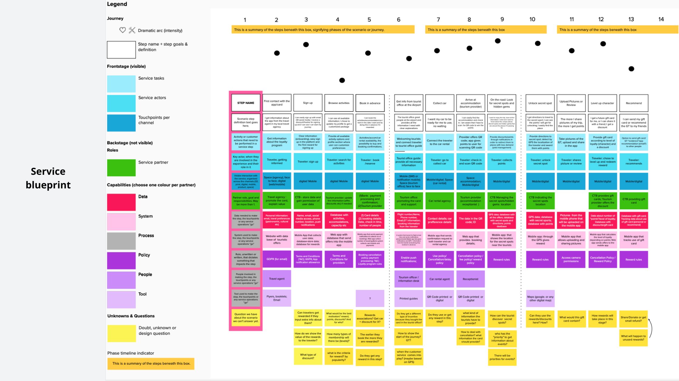 service blueprint